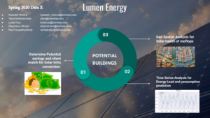 Lumen Energy Process