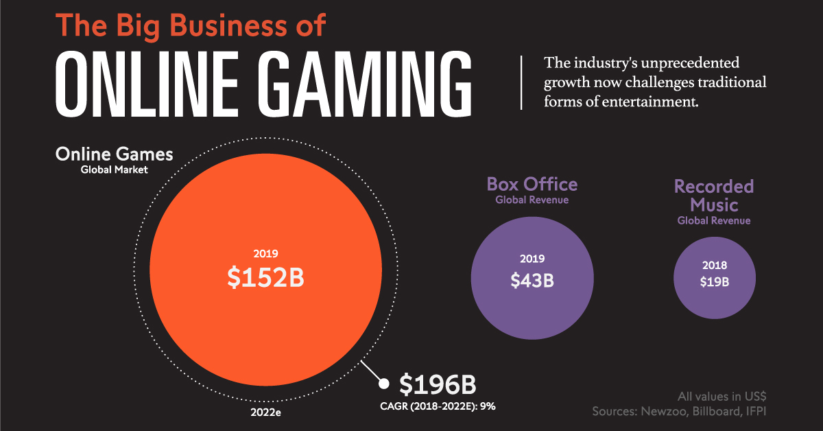 Global companies gaming revenues 2023